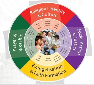 Religious Life of the School Lifecycle